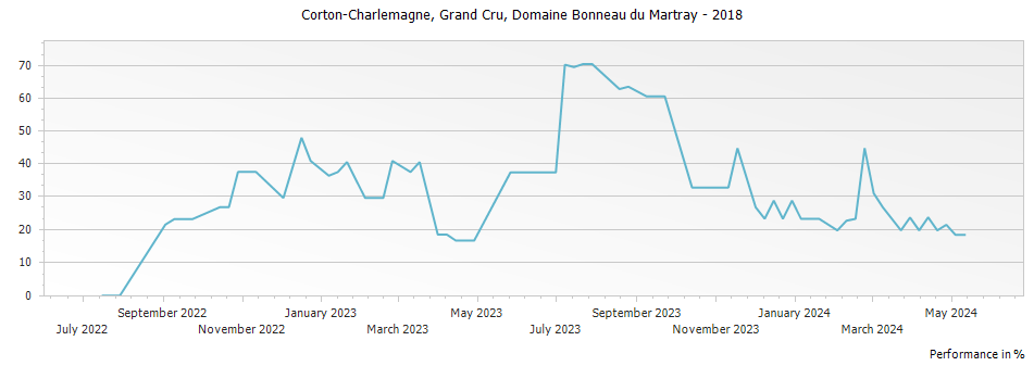 Graph for Domaine Bonneau du Martray Corton-Charlemagne Grand Cru – 2018