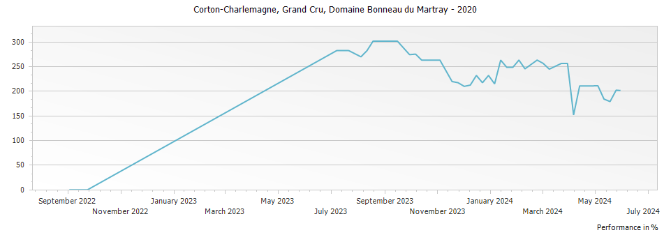 Graph for Domaine Bonneau du Martray Corton-Charlemagne Grand Cru – 2020