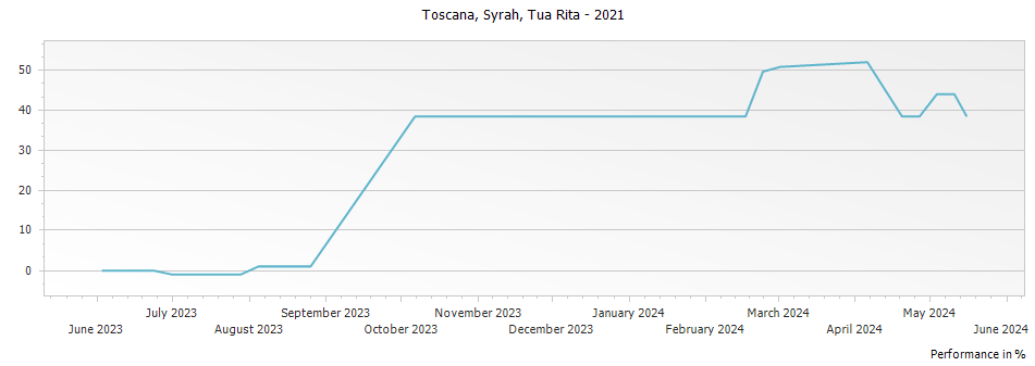 Graph for Tua Rita Syrah Toscana IGT – 2021