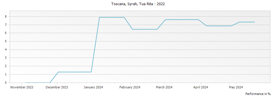 Graph for Tua Rita Syrah Toscana IGT – 2022
