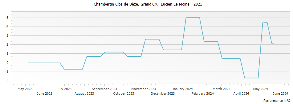 Graph for Lucien Le Moine Chambertin Clos de Beze Grand Cru – 2021