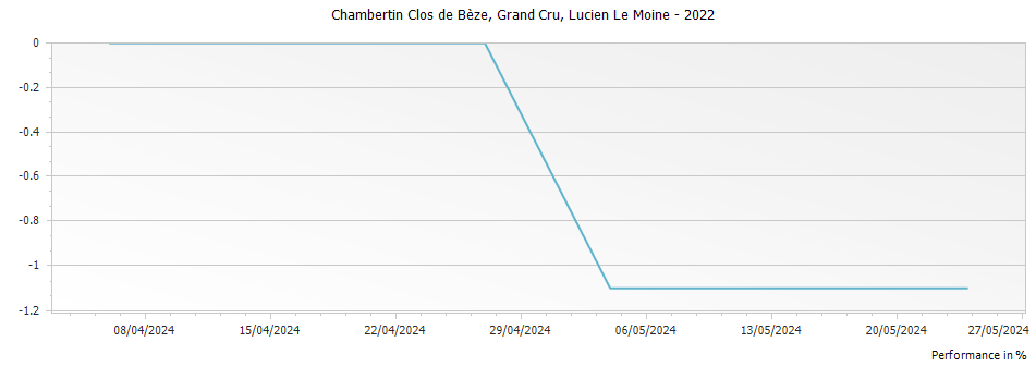 Graph for Lucien Le Moine Chambertin Clos de Beze Grand Cru – 2022