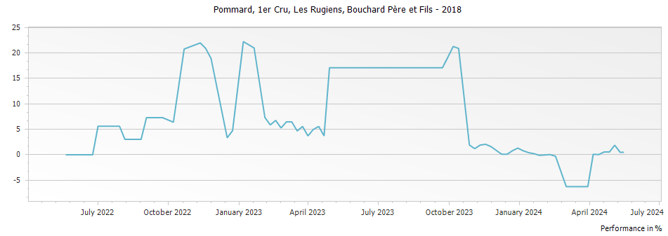 Graph for Bouchard Pere et Fils Pommard Les Rugiens Premier Cru – 2018