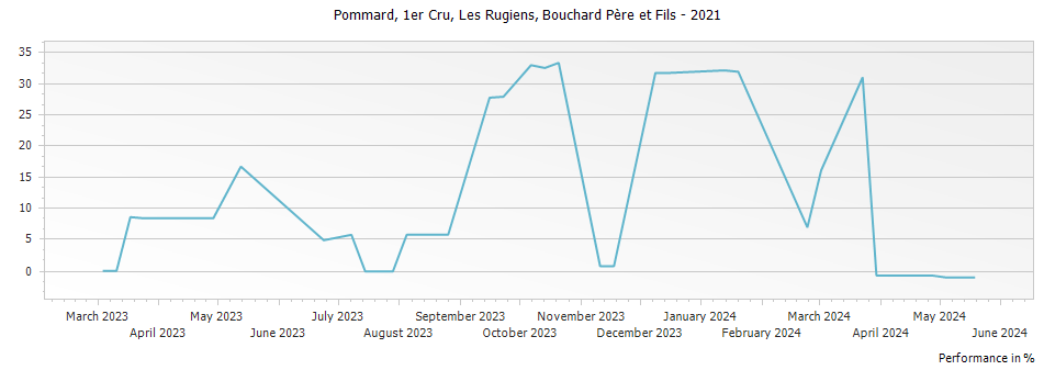 Graph for Bouchard Pere et Fils Pommard Les Rugiens Premier Cru – 2021
