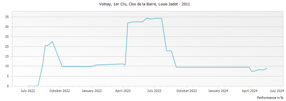 Graph for Louis Jadot Volnay Clos de la Barre Premier Cru – 2011