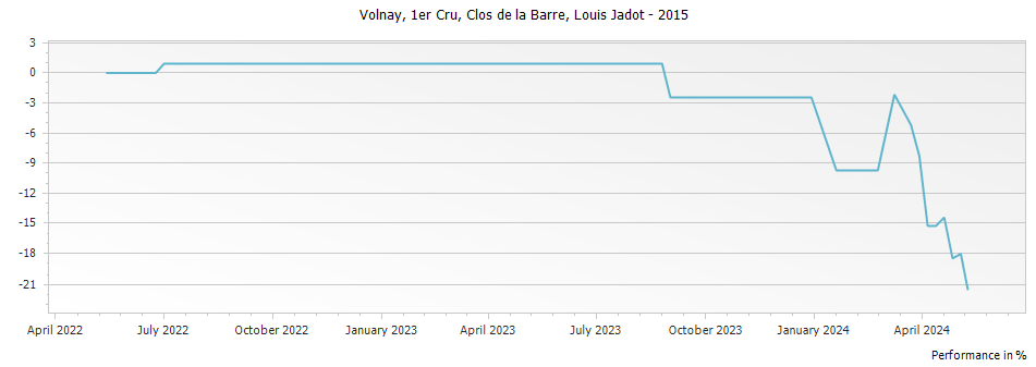 Graph for Louis Jadot Volnay Clos de la Barre Premier Cru – 2015
