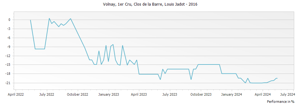 Graph for Louis Jadot Volnay Clos de la Barre Premier Cru – 2016