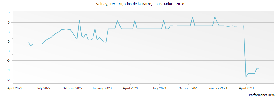 Graph for Louis Jadot Volnay Clos de la Barre Premier Cru – 2018