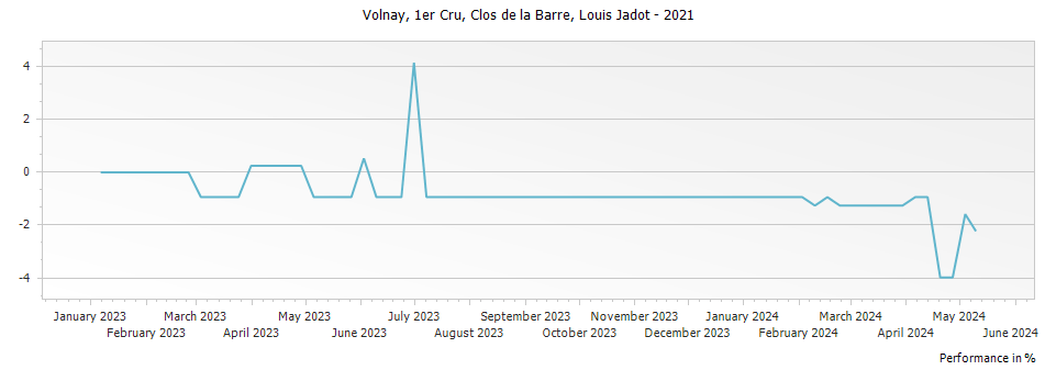 Graph for Louis Jadot Volnay Clos de la Barre Premier Cru – 2021