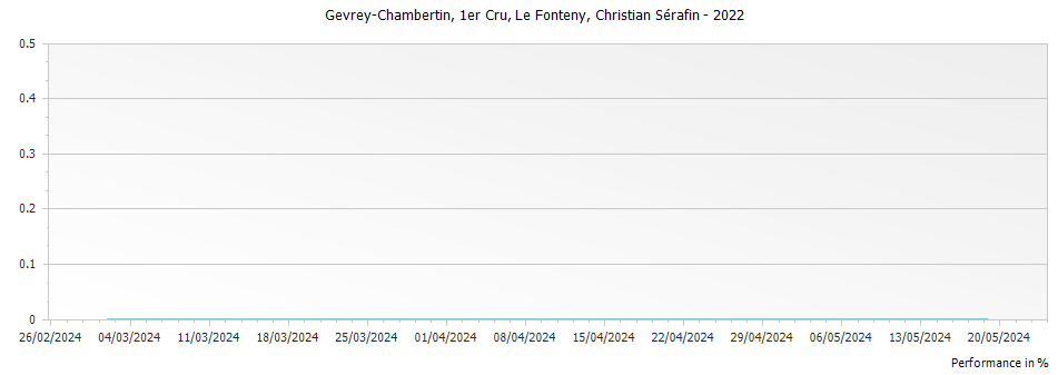 Graph for Christian Serafin Gevrey Chambertin Le Fonteny Premier Cru – 2022