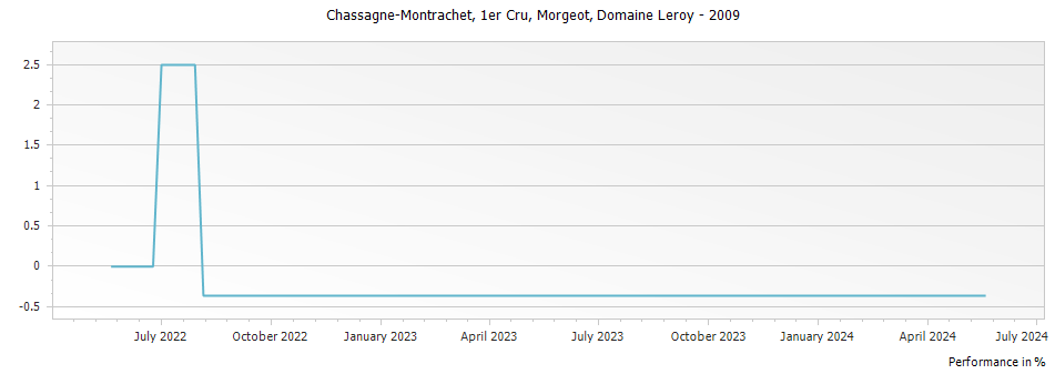 Graph for Maison Leroy Chassagne-Montrachet Morgeot Premier Cru – 2009