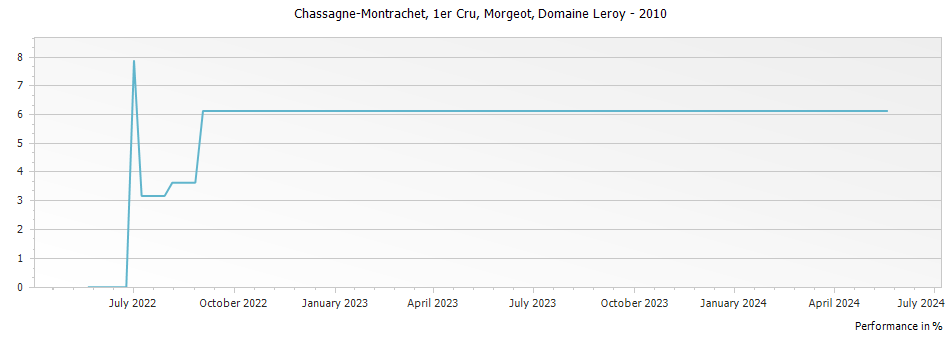 Graph for Maison Leroy Chassagne-Montrachet Morgeot Premier Cru – 2010