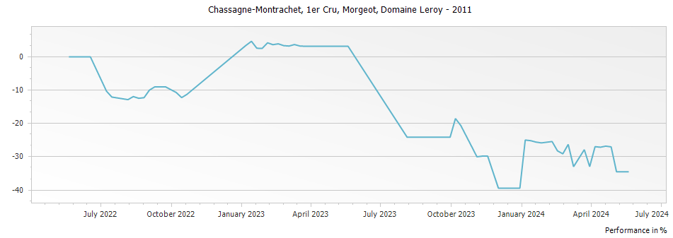 Graph for Maison Leroy Chassagne-Montrachet Morgeot Premier Cru – 2011