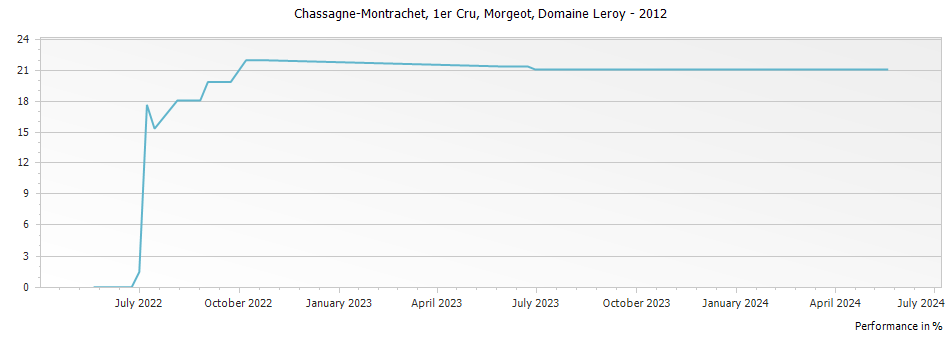 Graph for Maison Leroy Chassagne-Montrachet Morgeot Premier Cru – 2012
