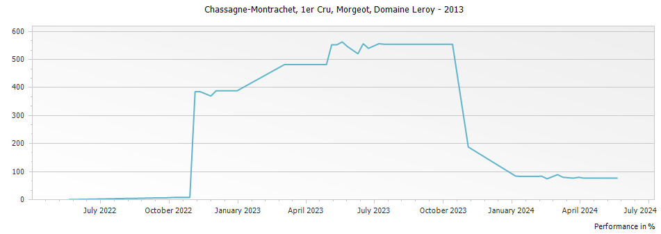 Graph for Maison Leroy Chassagne-Montrachet Morgeot Premier Cru – 2013