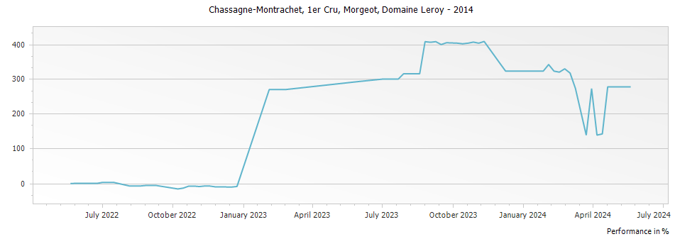 Graph for Maison Leroy Chassagne-Montrachet Morgeot Premier Cru – 2014