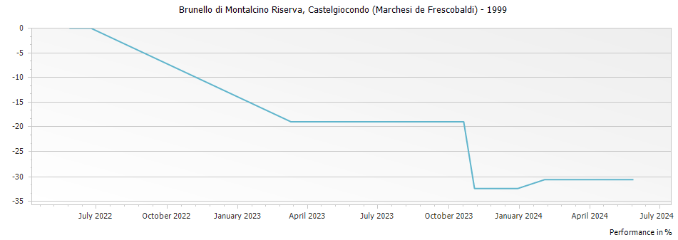 Graph for Castelgiocondo (Marchesi de Frescobaldi) Brunello di Montalcino Riserva DOCG – 1999