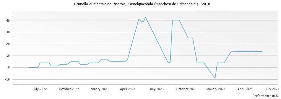 Graph for Castelgiocondo (Marchesi de Frescobaldi) Brunello di Montalcino Riserva DOCG – 2010