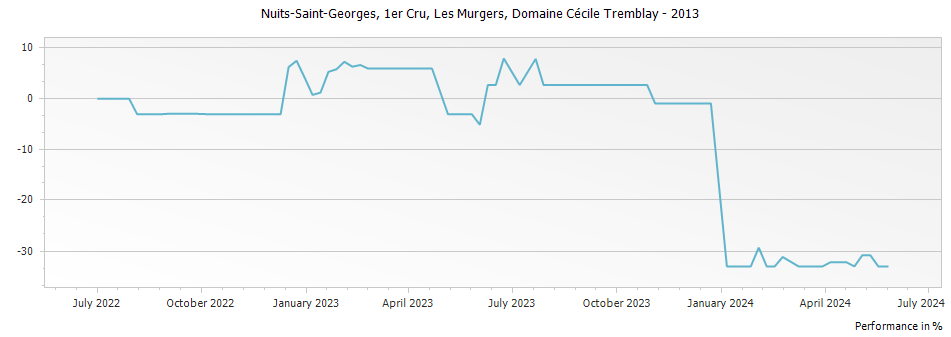 Graph for Domaine Cecile Tremblay Nuits-Saint-Georges Les Murgers Premier Cru – 2013