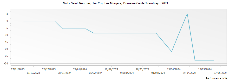 Graph for Domaine Cecile Tremblay Nuits-Saint-Georges Les Murgers Premier Cru – 2021