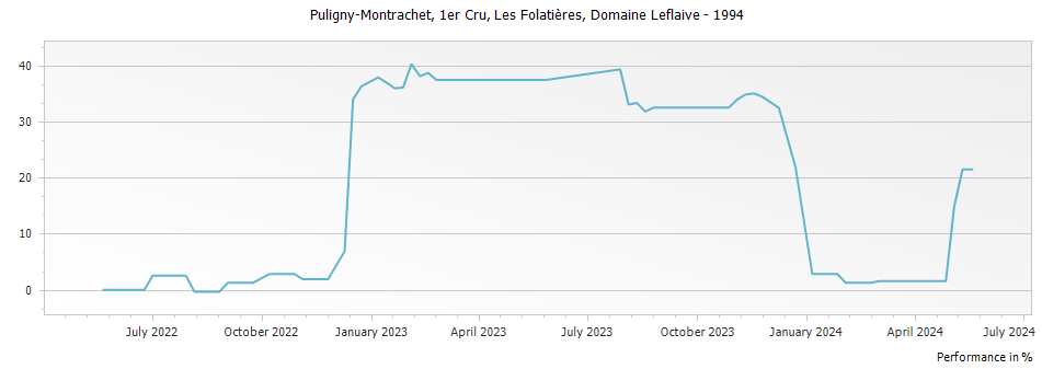 Graph for Domaine Leflaive Puligny-Montrachet Les Folatieres Premier Cru – 1994