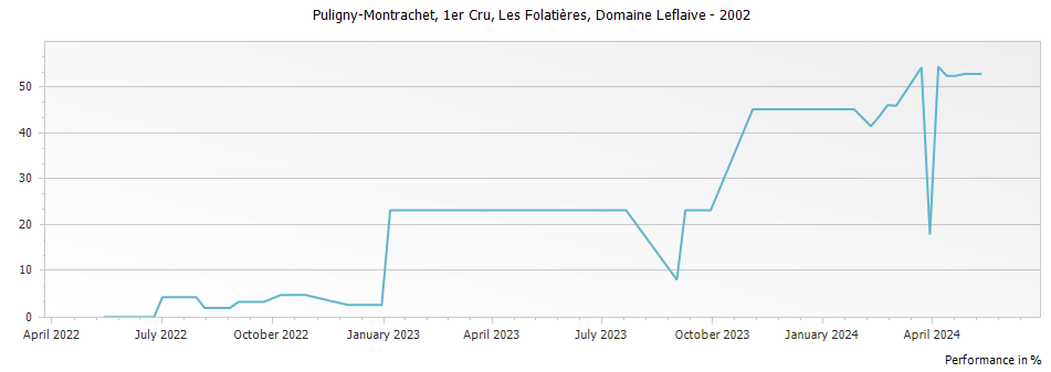 Graph for Domaine Leflaive Puligny-Montrachet Les Folatieres Premier Cru – 2002