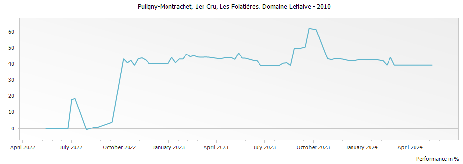 Graph for Domaine Leflaive Puligny-Montrachet Les Folatieres Premier Cru – 2010