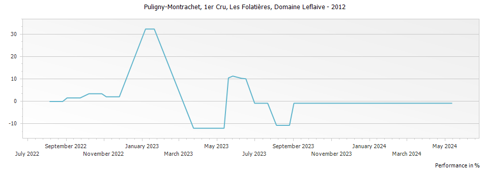 Graph for Domaine Leflaive Puligny-Montrachet Les Folatieres Premier Cru – 2012