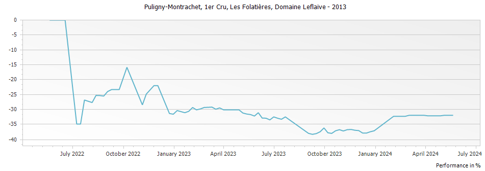 Graph for Domaine Leflaive Puligny-Montrachet Les Folatieres Premier Cru – 2013