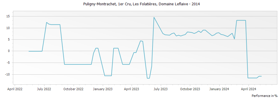 Graph for Domaine Leflaive Puligny-Montrachet Les Folatieres Premier Cru – 2014