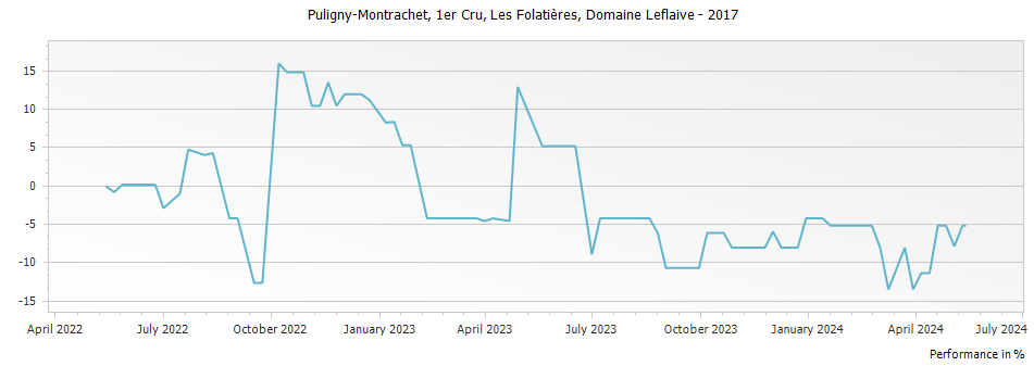 Graph for Domaine Leflaive Puligny-Montrachet Les Folatieres Premier Cru – 2017