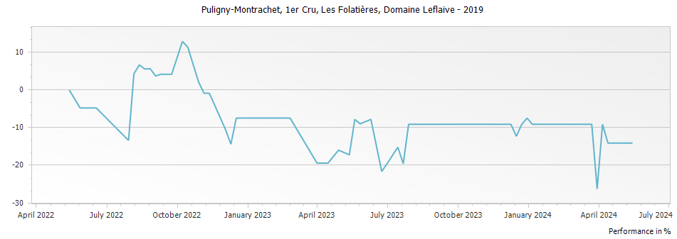 Graph for Domaine Leflaive Puligny-Montrachet Les Folatieres Premier Cru – 2019