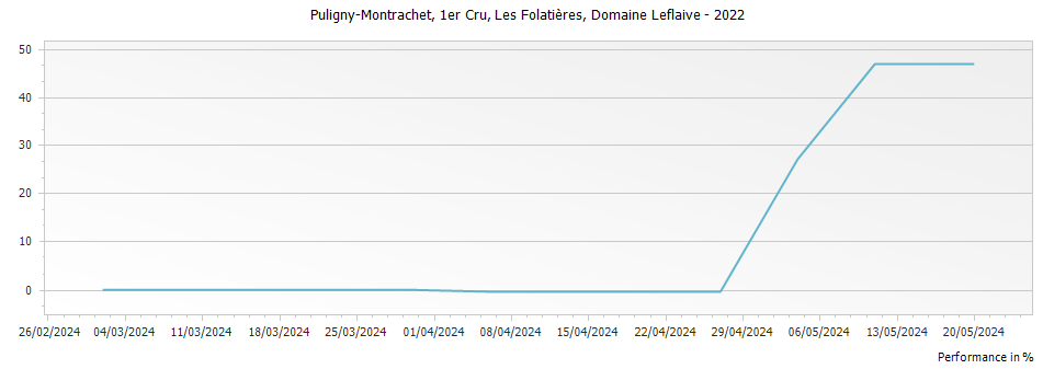 Graph for Domaine Leflaive Puligny-Montrachet Les Folatieres Premier Cru – 2022