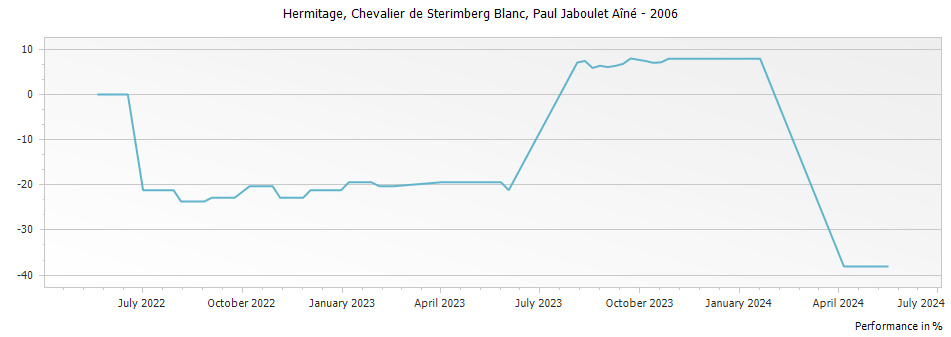 Graph for Paul Jaboulet Aine Chevalier de Sterimberg Hermitage Blanc – 2006