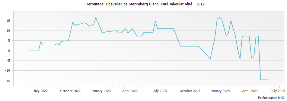 Graph for Paul Jaboulet Aine Chevalier de Sterimberg Hermitage Blanc – 2012