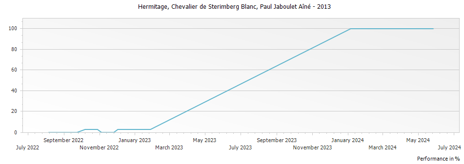 Graph for Paul Jaboulet Aine Chevalier de Sterimberg Hermitage Blanc – 2013