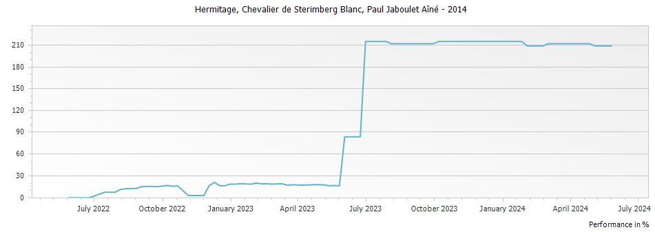 Graph for Paul Jaboulet Aine Chevalier de Sterimberg Hermitage Blanc – 2014