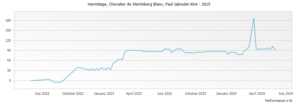 Graph for Paul Jaboulet Aine Chevalier de Sterimberg Hermitage Blanc – 2015