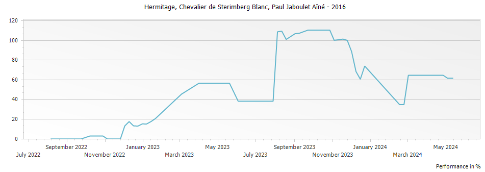 Graph for Paul Jaboulet Aine Chevalier de Sterimberg Hermitage Blanc – 2016