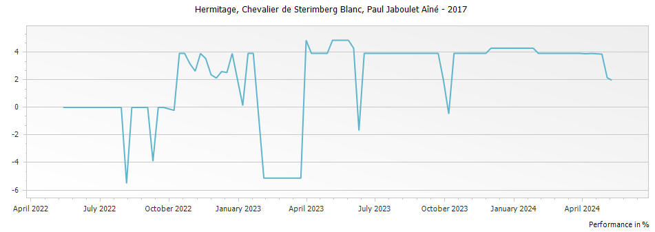 Graph for Paul Jaboulet Aine Chevalier de Sterimberg Hermitage Blanc – 2017