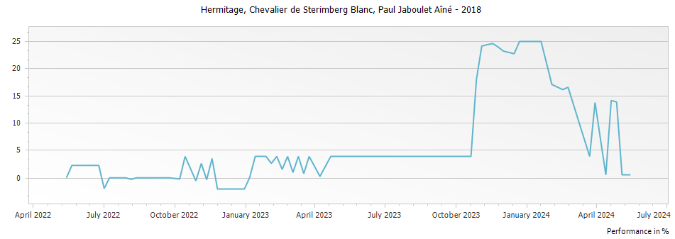 Graph for Paul Jaboulet Aine Chevalier de Sterimberg Hermitage Blanc – 2018