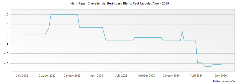 Graph for Paul Jaboulet Aine Chevalier de Sterimberg Hermitage Blanc – 2019