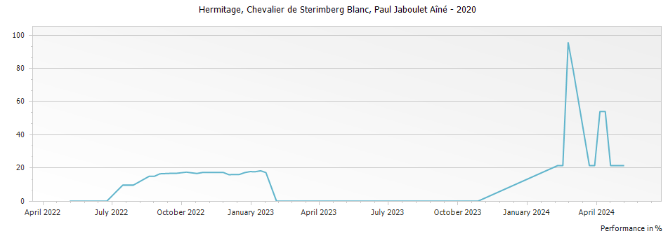 Graph for Paul Jaboulet Aine Chevalier de Sterimberg Hermitage Blanc – 2020