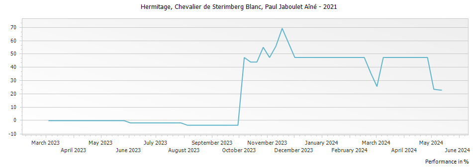 Graph for Paul Jaboulet Aine Chevalier de Sterimberg Hermitage Blanc – 2021