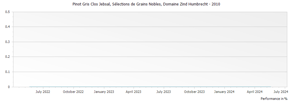 Graph for Domaine Zind Humbrecht Pinot Gris Clos Jebsal Selections de Grains Nobles Alsace – 2010