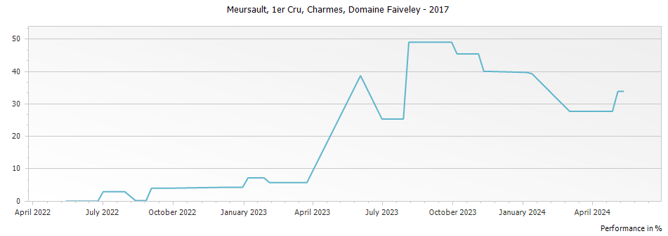 Graph for Domaine Faiveley Meursault Charmes Premier Cru – 2017