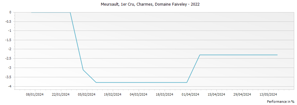 Graph for Domaine Faiveley Meursault Charmes Premier Cru – 2022