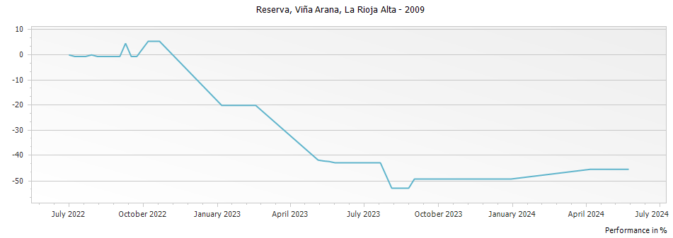 Graph for La Rioja Alta Vina Arana Rioja Reserva DOCa – 2009