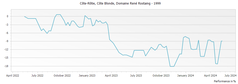 Graph for Domaine Rene Rostaing Cote Blonde Cote Rotie – 1999