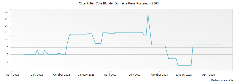 Graph for Domaine Rene Rostaing Cote Blonde Cote Rotie – 2003